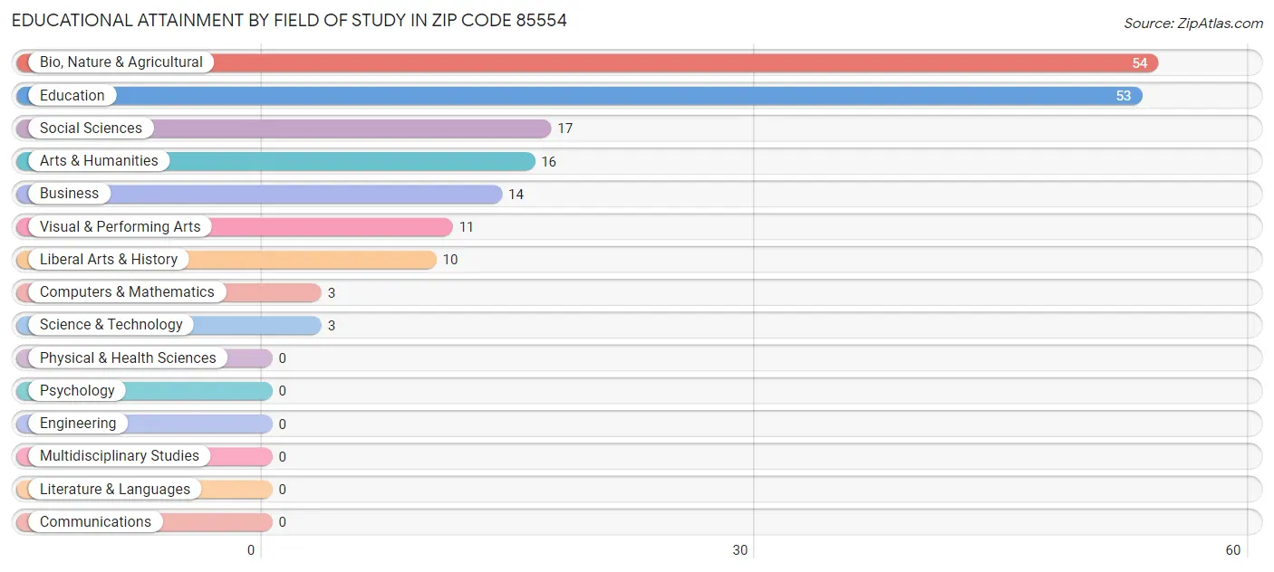 Educational Attainment by Field of Study in Zip Code 85554
