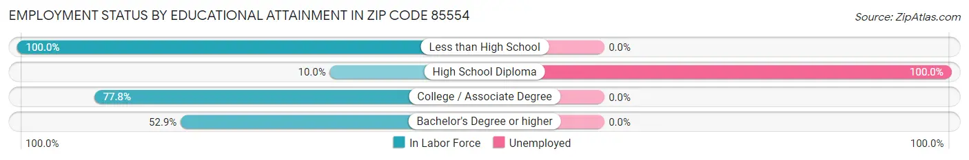 Employment Status by Educational Attainment in Zip Code 85554