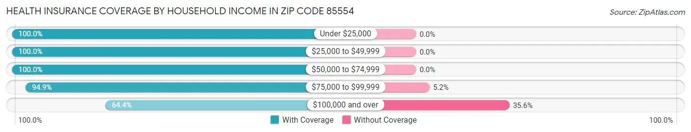 Health Insurance Coverage by Household Income in Zip Code 85554