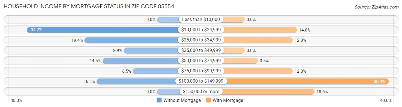 Household Income by Mortgage Status in Zip Code 85554