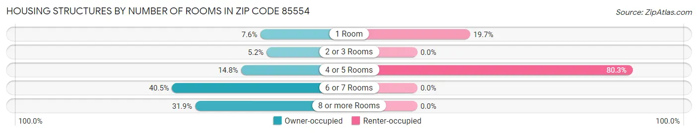 Housing Structures by Number of Rooms in Zip Code 85554
