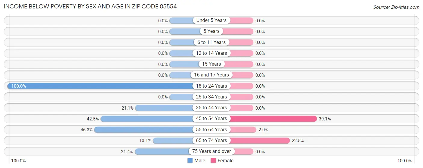 Income Below Poverty by Sex and Age in Zip Code 85554