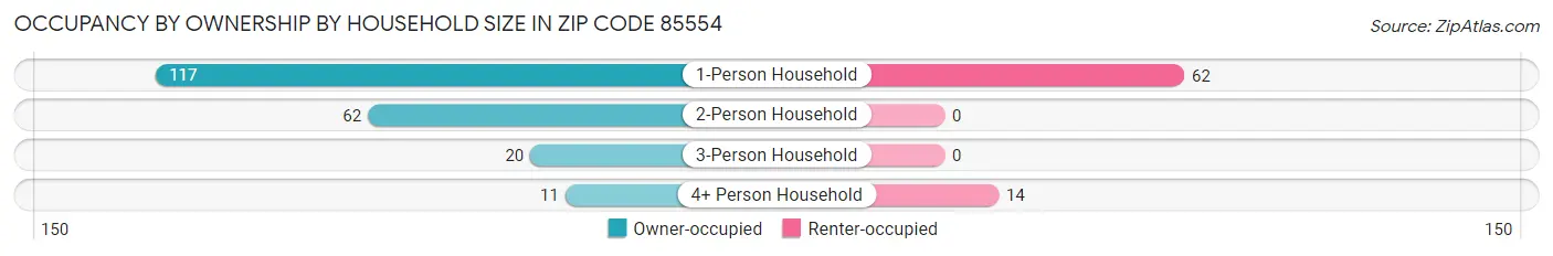 Occupancy by Ownership by Household Size in Zip Code 85554