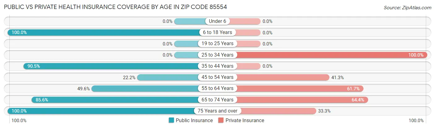 Public vs Private Health Insurance Coverage by Age in Zip Code 85554