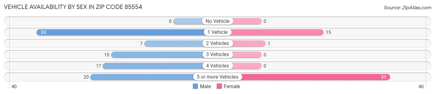 Vehicle Availability by Sex in Zip Code 85554
