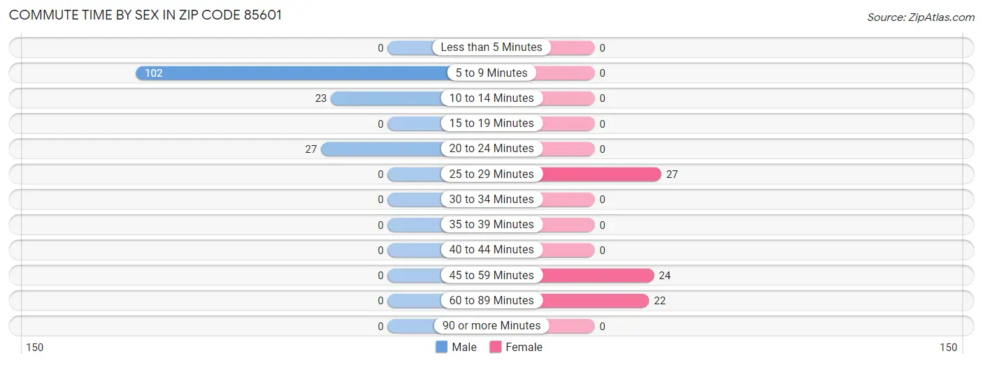 Commute Time by Sex in Zip Code 85601