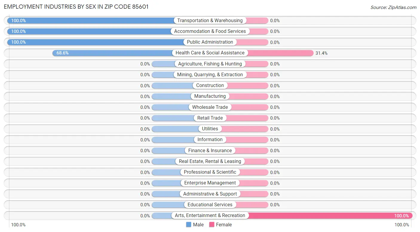 Employment Industries by Sex in Zip Code 85601