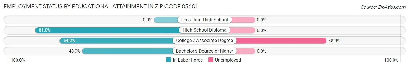 Employment Status by Educational Attainment in Zip Code 85601