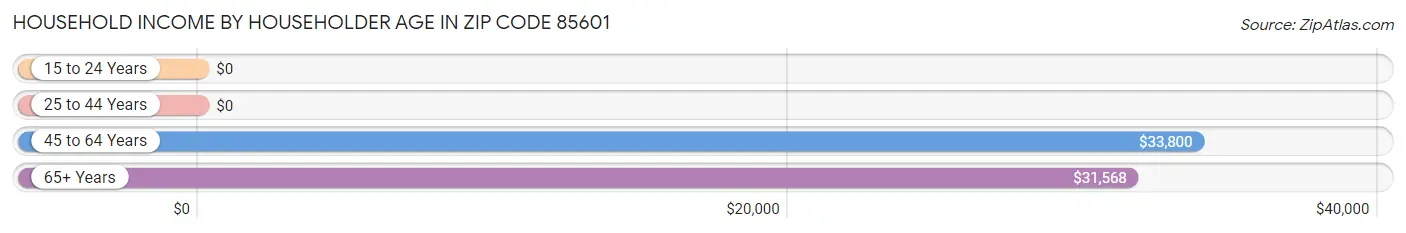 Household Income by Householder Age in Zip Code 85601