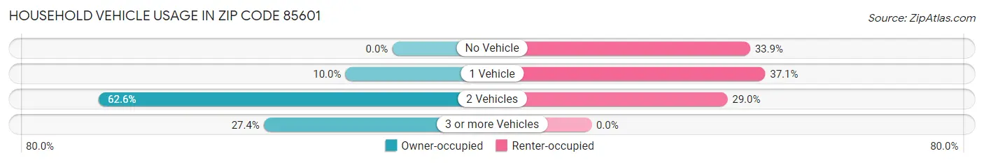 Household Vehicle Usage in Zip Code 85601