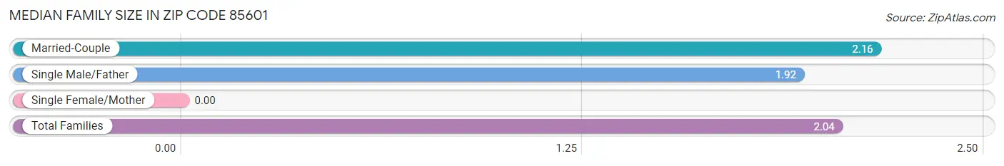 Median Family Size in Zip Code 85601