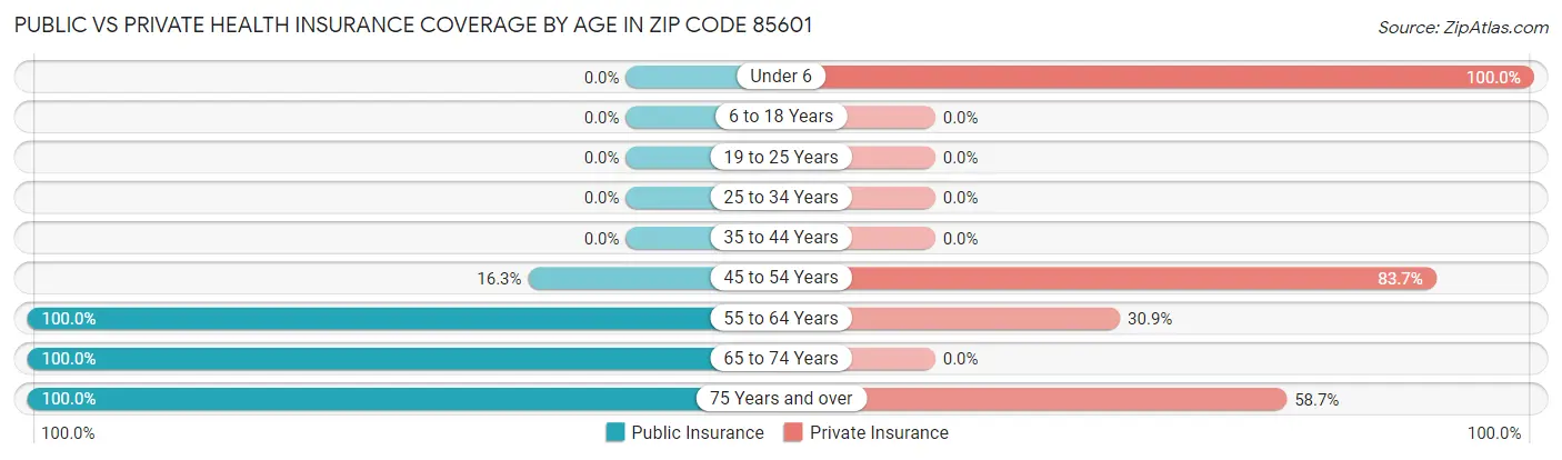 Public vs Private Health Insurance Coverage by Age in Zip Code 85601