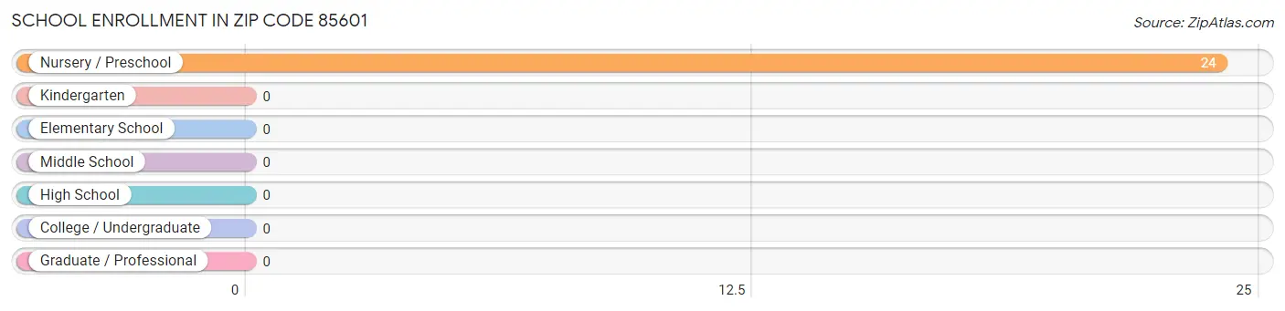 School Enrollment in Zip Code 85601