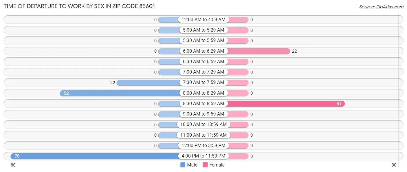 Time of Departure to Work by Sex in Zip Code 85601