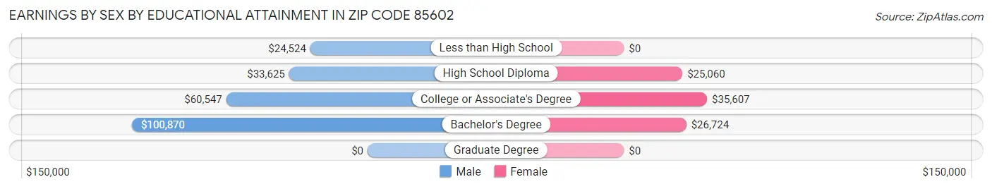 Earnings by Sex by Educational Attainment in Zip Code 85602