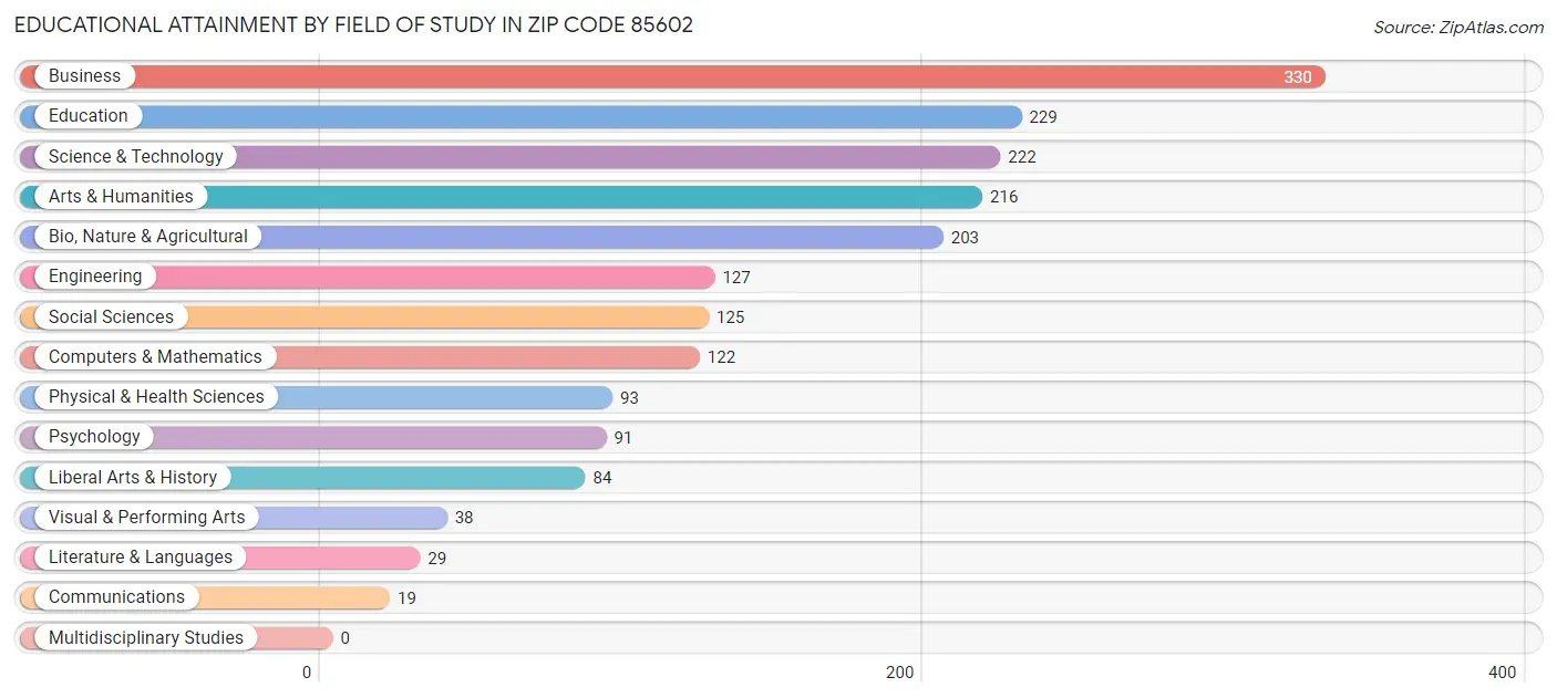 Educational Attainment by Field of Study in Zip Code 85602