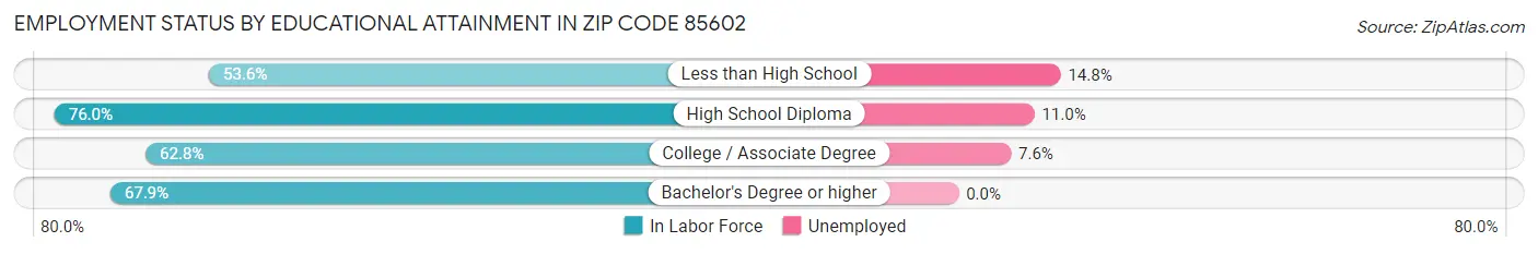 Employment Status by Educational Attainment in Zip Code 85602