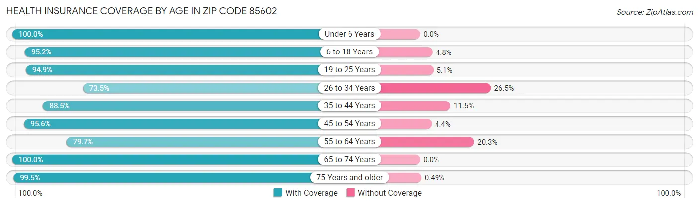 Health Insurance Coverage by Age in Zip Code 85602