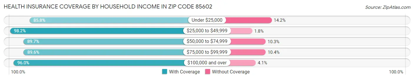 Health Insurance Coverage by Household Income in Zip Code 85602