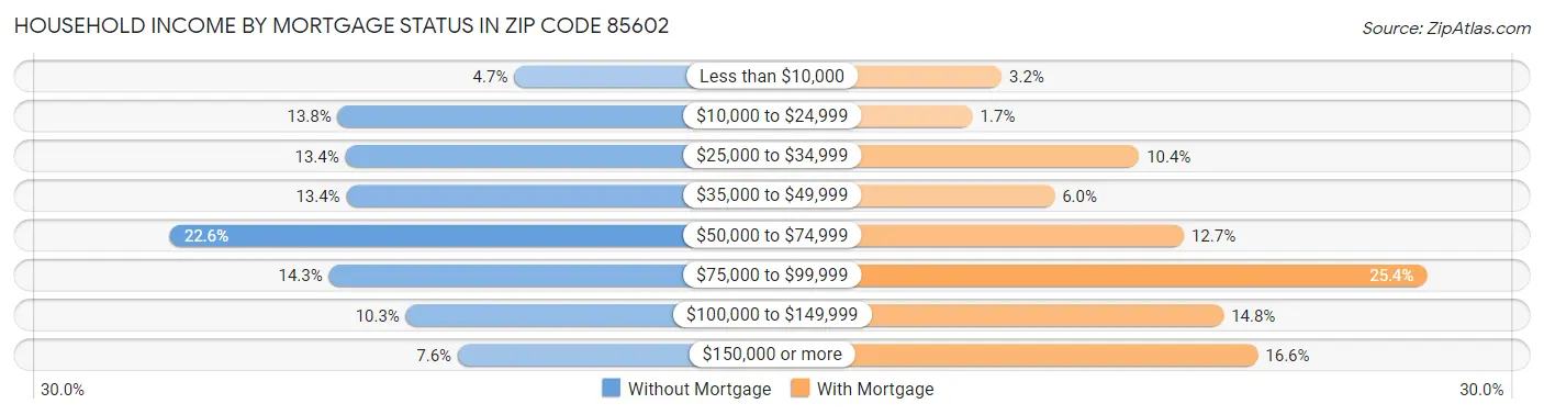 Household Income by Mortgage Status in Zip Code 85602