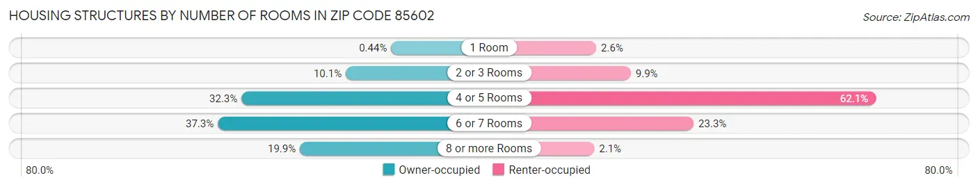 Housing Structures by Number of Rooms in Zip Code 85602