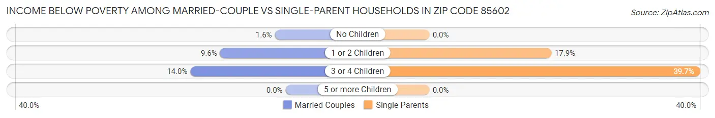 Income Below Poverty Among Married-Couple vs Single-Parent Households in Zip Code 85602