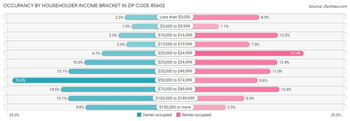 Occupancy by Householder Income Bracket in Zip Code 85602