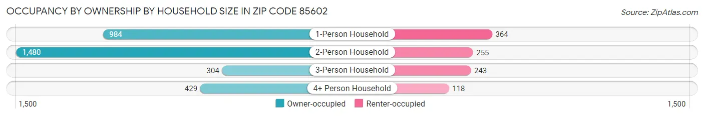 Occupancy by Ownership by Household Size in Zip Code 85602