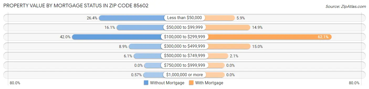 Property Value by Mortgage Status in Zip Code 85602