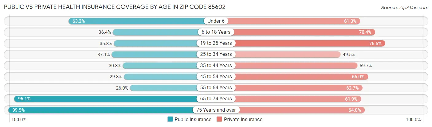 Public vs Private Health Insurance Coverage by Age in Zip Code 85602