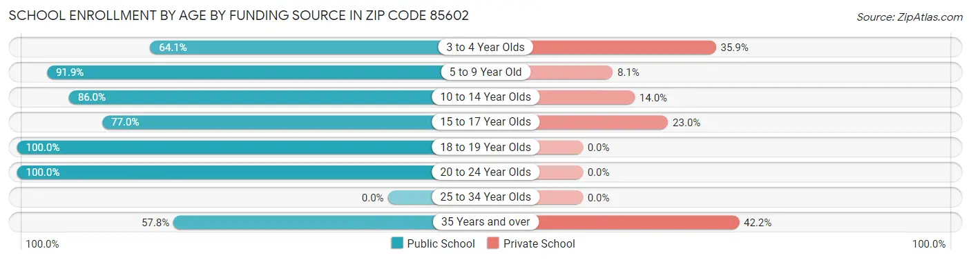 School Enrollment by Age by Funding Source in Zip Code 85602