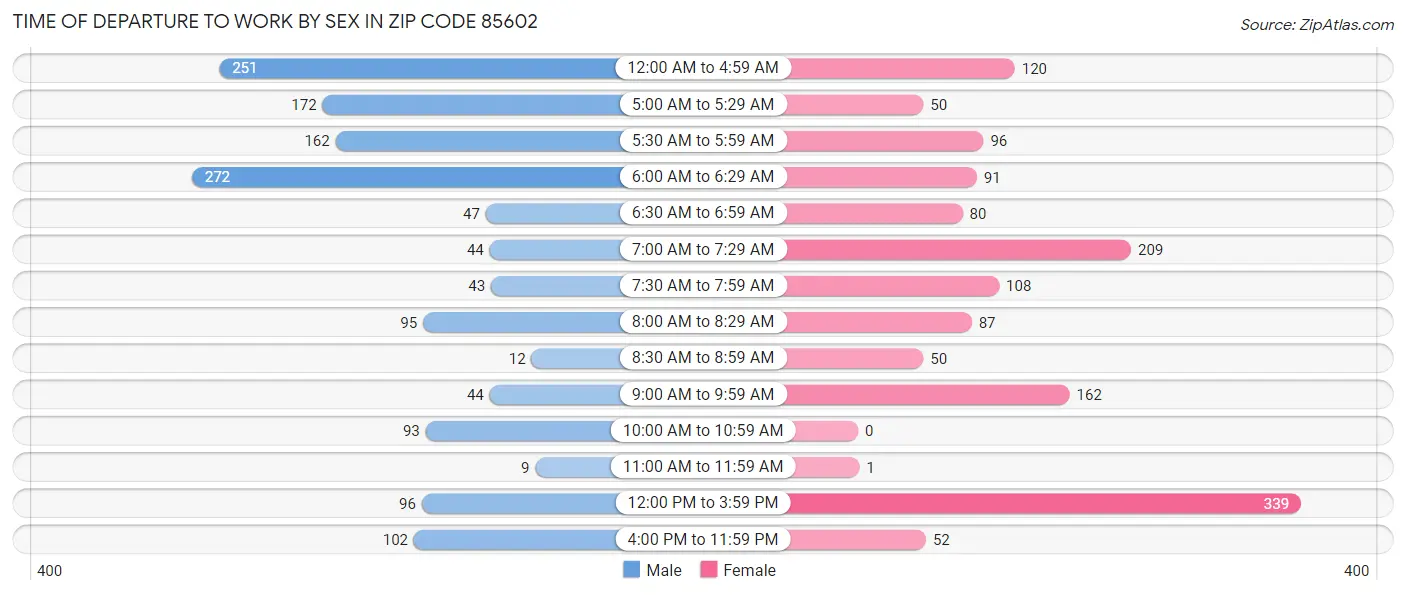 Time of Departure to Work by Sex in Zip Code 85602
