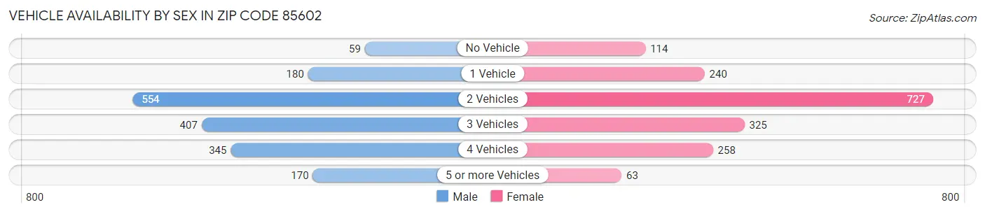 Vehicle Availability by Sex in Zip Code 85602