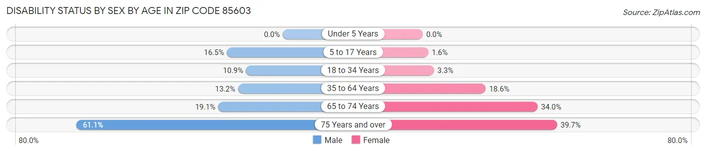 Disability Status by Sex by Age in Zip Code 85603