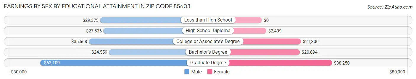 Earnings by Sex by Educational Attainment in Zip Code 85603