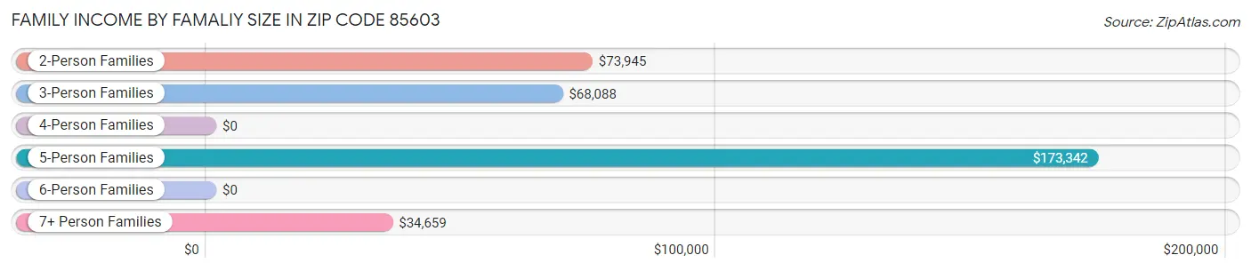 Family Income by Famaliy Size in Zip Code 85603