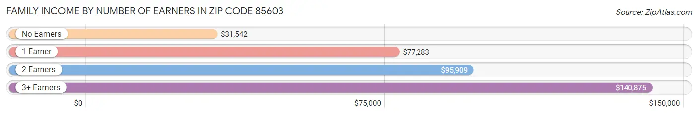 Family Income by Number of Earners in Zip Code 85603