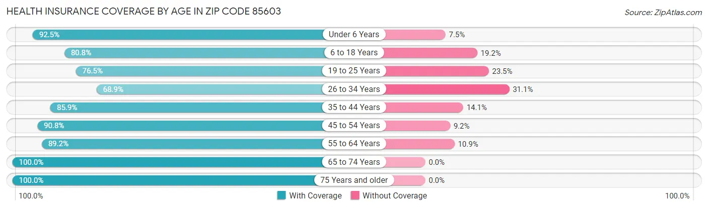 Health Insurance Coverage by Age in Zip Code 85603
