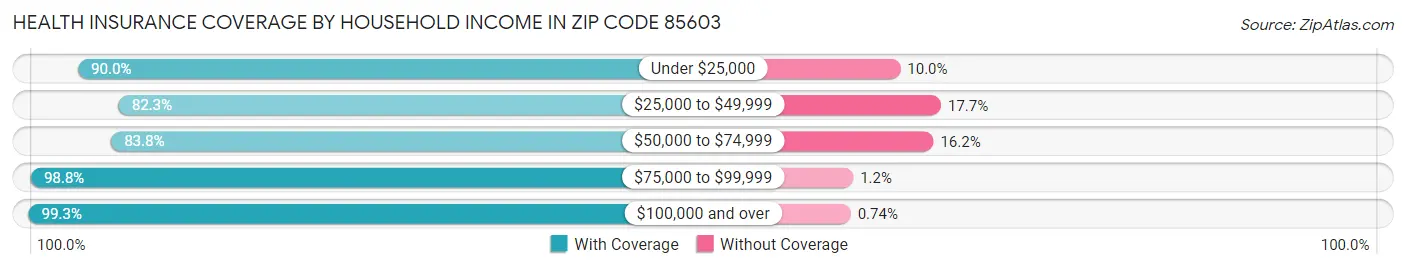Health Insurance Coverage by Household Income in Zip Code 85603