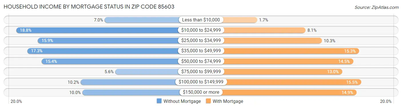 Household Income by Mortgage Status in Zip Code 85603