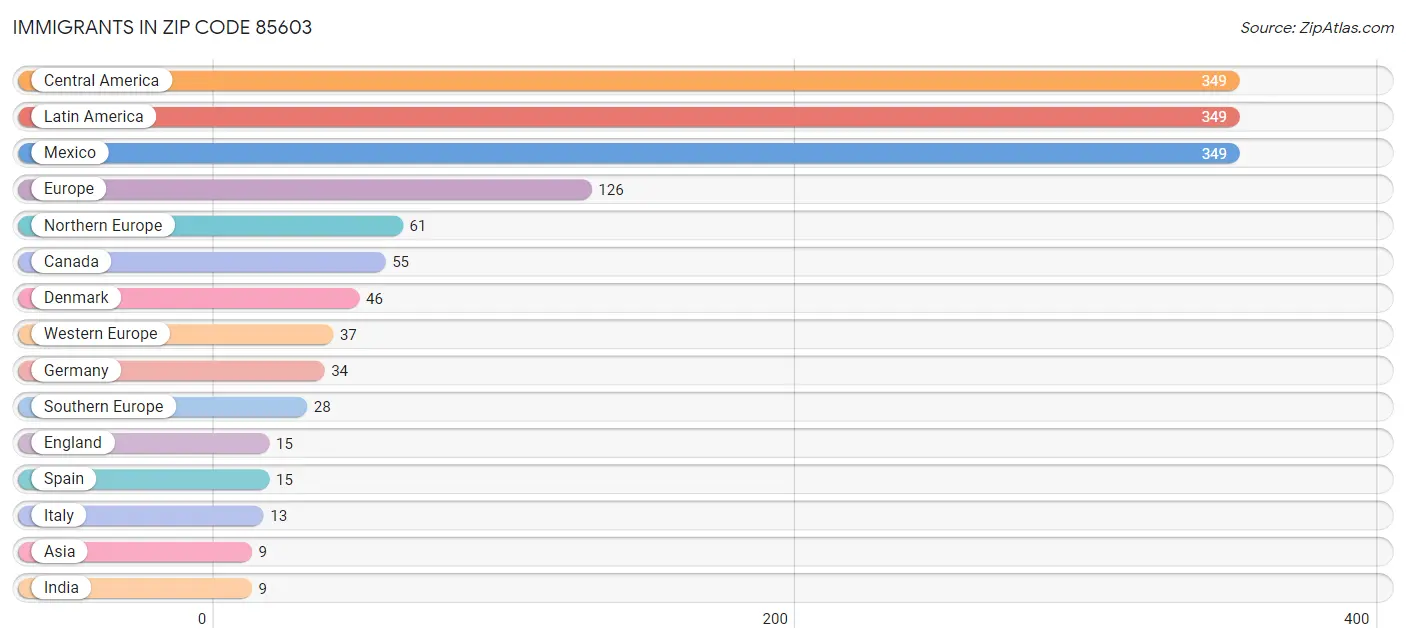 Immigrants in Zip Code 85603