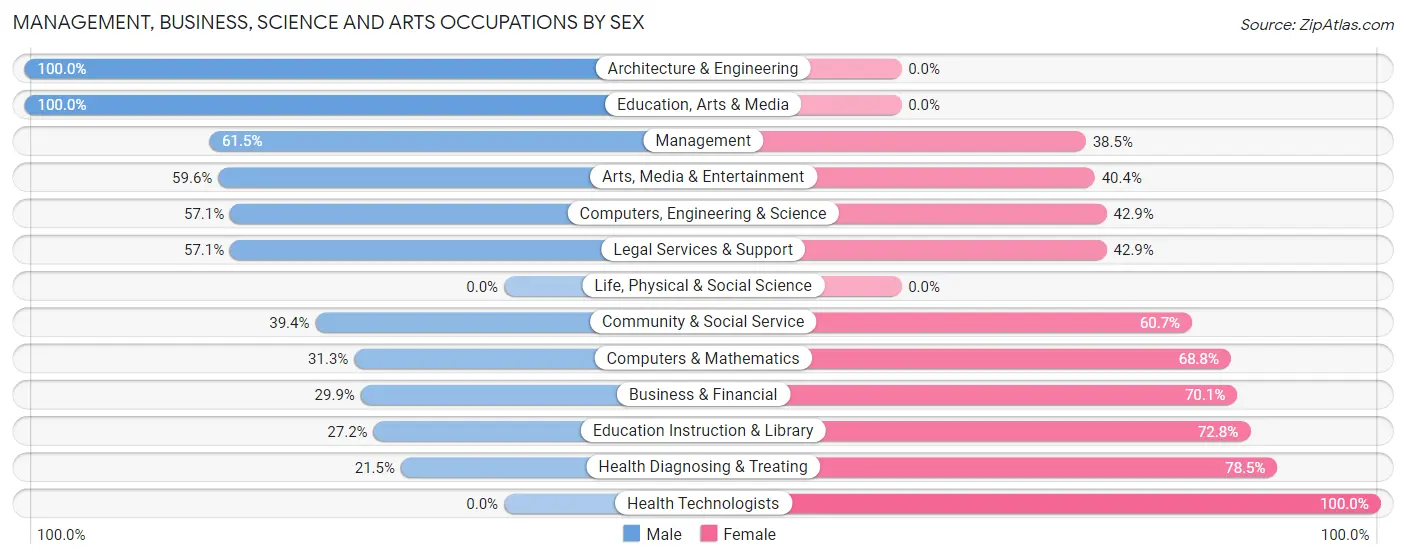 Management, Business, Science and Arts Occupations by Sex in Zip Code 85603