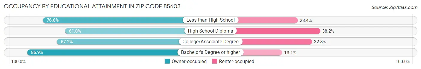 Occupancy by Educational Attainment in Zip Code 85603