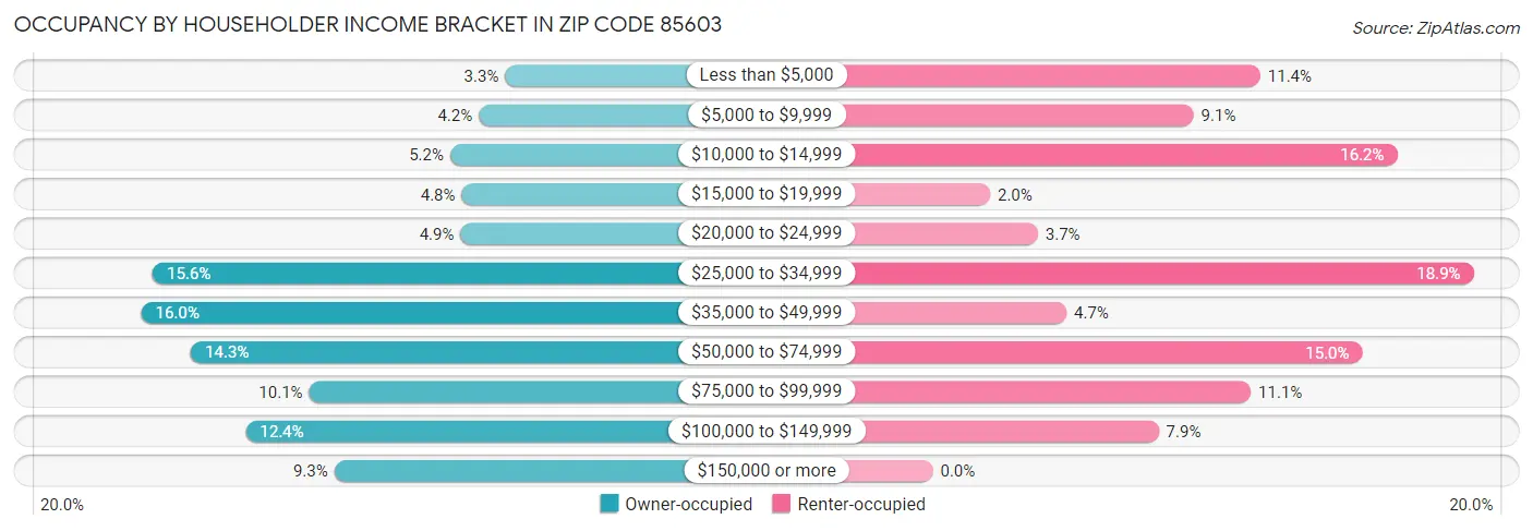 Occupancy by Householder Income Bracket in Zip Code 85603
