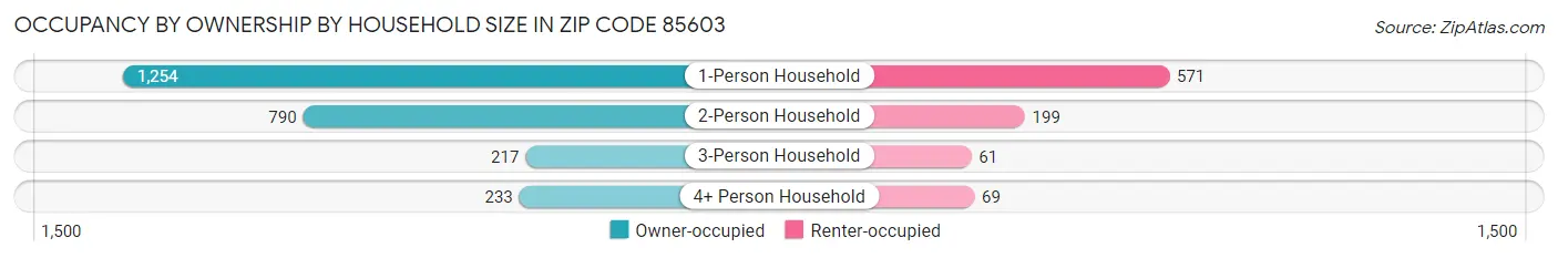Occupancy by Ownership by Household Size in Zip Code 85603