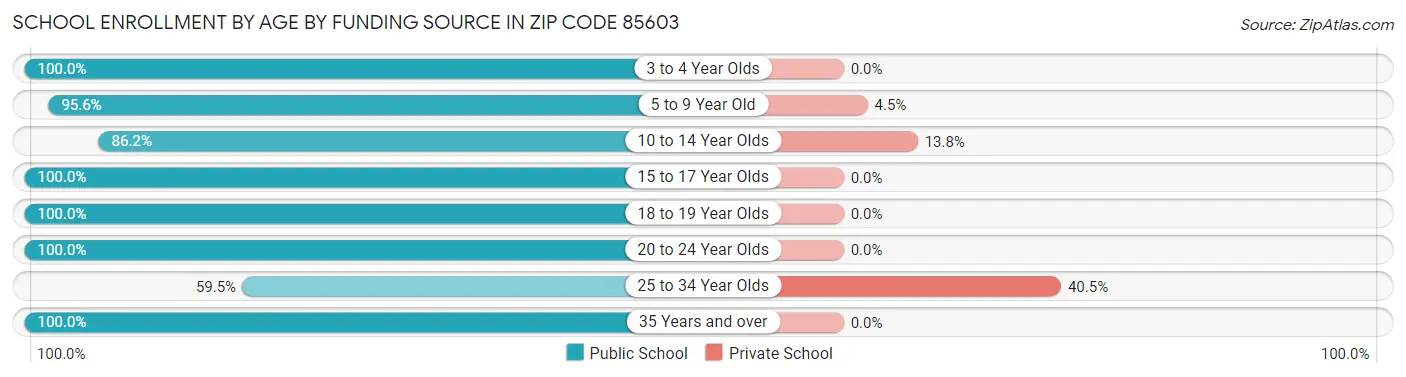 School Enrollment by Age by Funding Source in Zip Code 85603