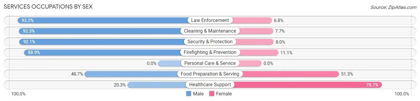 Services Occupations by Sex in Zip Code 85603