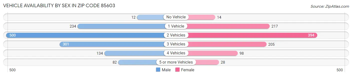 Vehicle Availability by Sex in Zip Code 85603