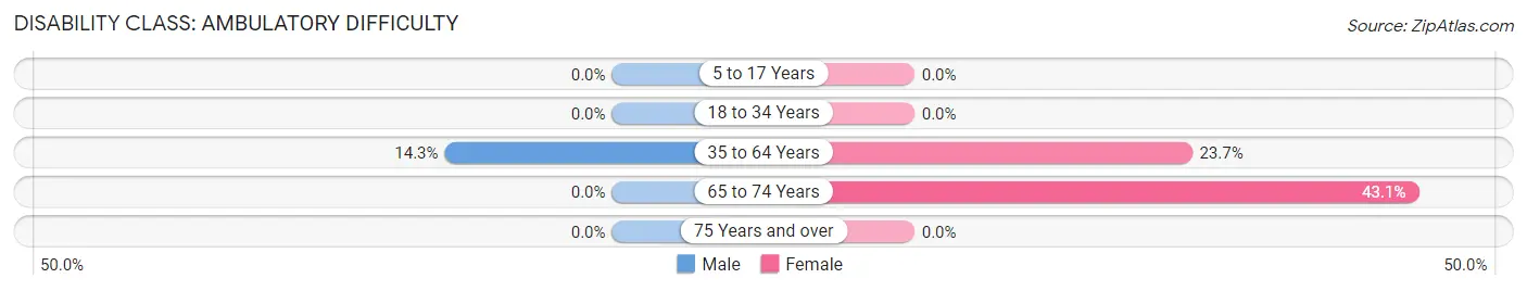 Disability in Zip Code 85605: <span>Ambulatory Difficulty</span>