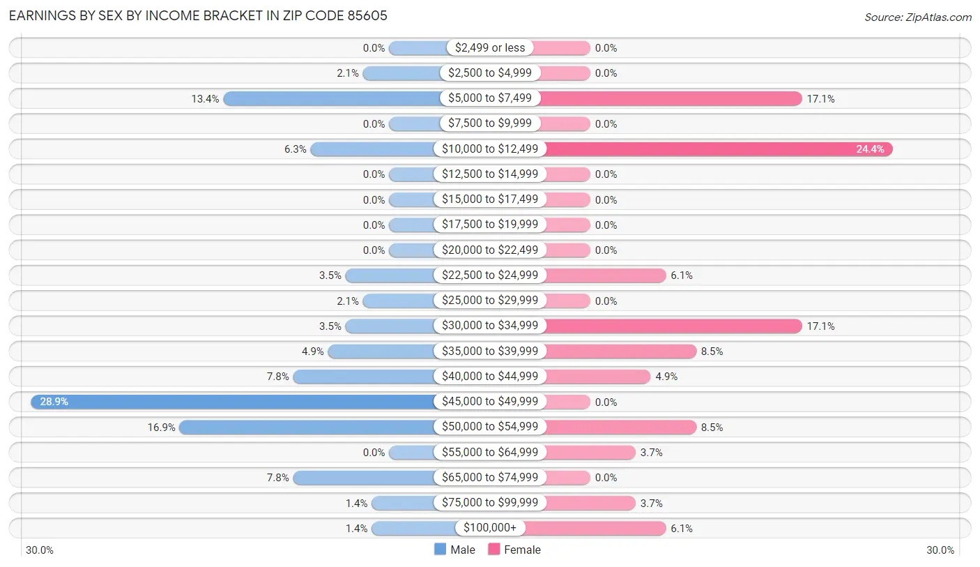 Earnings by Sex by Income Bracket in Zip Code 85605